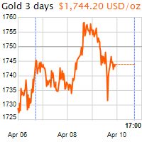 3 napos arany USD/Oz grafikon - 2021-04-10-17-00