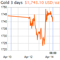3 napos arany USD/Oz grafikon - 2021-04-14-08-00