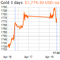 3 napos arany USD/Oz grafikon - 2021-04-19-17-00