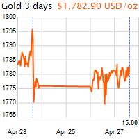 3 napos arany USD/Oz grafikon - 2021-04-27-15-00