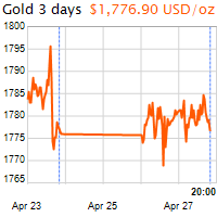 3 napos arany USD/Oz grafikon - 2021-04-27-20-00