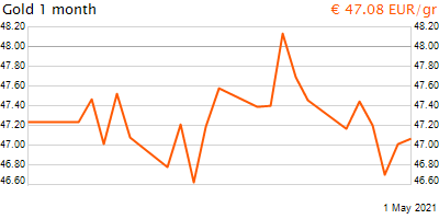 30 napos arany EUR/Kg grafikon - 2021-05-01-21-00