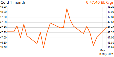30 napos arany EUR/Kg grafikon - 2021-05-03-14-00