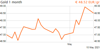 30 napos arany EUR/Kg grafikon - 2021-05-10-20-00
