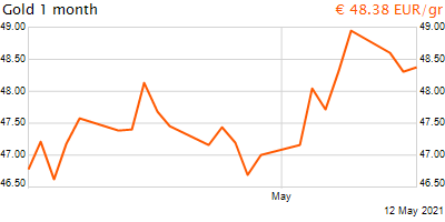 30 napos arany EUR/Kg grafikon - 2021-05-12-18-00