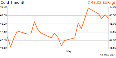 30 napos arany EUR/Kg grafikon - 2021-05-13-16-00