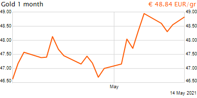 30 napos arany EUR/Kg grafikon - 2021-05-14-11-00