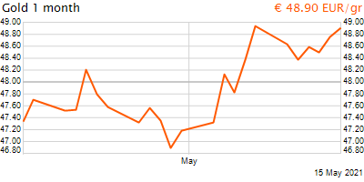30 napos arany EUR/Kg grafikon - 2021-05-15-20-00