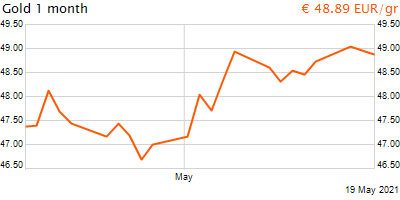 30 napos arany EUR/Kg grafikon - 2021-05-19-12-00