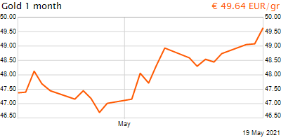 30 napos arany EUR/Kg grafikon - 2021-05-19-16-00