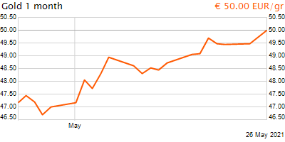 30 napos arany EUR/Kg grafikon - 2021-05-26-12-00