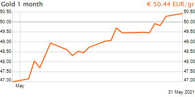 30 napos arany EUR/Kg grafikon - 2021-05-31-15-00
