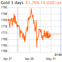 3 napos arany USD/Oz grafikon - 2021-05-01-21-00
