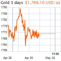 3 napos arany USD/Oz grafikon - 2021-05-02-11-00