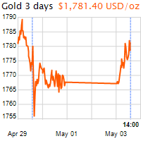 3 napos arany USD/Oz grafikon - 2021-05-03-14-00