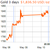 3 napos arany USD/Oz grafikon - 2021-05-10-20-00