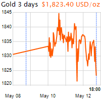 3 napos arany USD/Oz grafikon - 2021-05-12-18-00