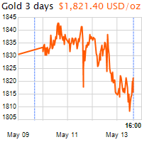 3 napos arany USD/Oz grafikon - 2021-05-13-16-00
