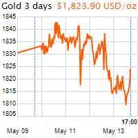 3 napos arany USD/Oz grafikon - 2021-05-13-17-00