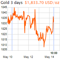 3 napos arany USD/Oz grafikon - 2021-05-14-10-00