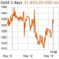 3 napos arany USD/Oz grafikon - 2021-05-14-11-00