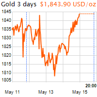 3 napos arany USD/Oz grafikon - 2021-05-15-20-00