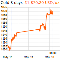 3 napos arany USD/Oz grafikon - 2021-05-18-08-00