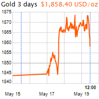 3 napos arany USD/Oz grafikon - 2021-05-19-12-00