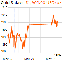 3 napos arany USD/Oz grafikon - 2021-05-31-15-00