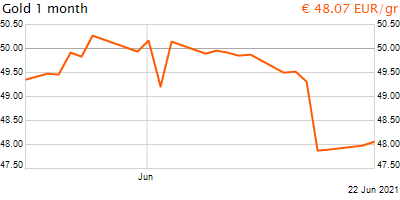 30 napos arany EUR/Kg grafikon - 2021-06-22-19-00