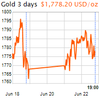 3 napos arany USD/Oz grafikon - 2021-06-22-19-00