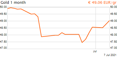 30 napos arany EUR/Kg grafikon - 2021-07-07-12-00