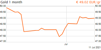 30 napos arany EUR/Kg grafikon - 2021-07-11-07-00