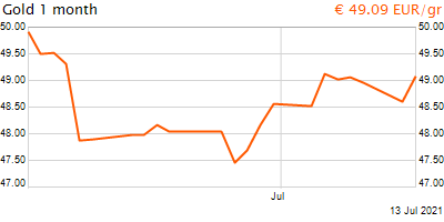 30 napos arany EUR/Kg grafikon - 2021-07-13-22-00