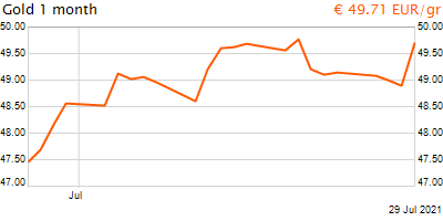 30 napos arany EUR/Kg grafikon - 2021-07-29-15-00