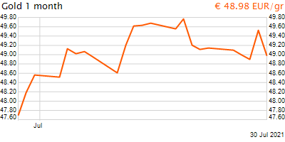 30 napos arany EUR/Kg grafikon - 2021-07-30-21-00