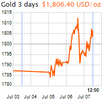 3 napos arany USD/Oz grafikon - 2021-07-07-12-00