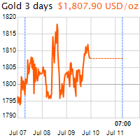 3 napos arany USD/Oz grafikon - 2021-07-11-07-00