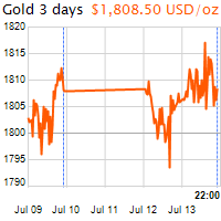 3 napos arany USD/Oz grafikon - 2021-07-13-22-00