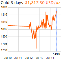 3 napos arany USD/Oz grafikon - 2021-07-14-14-00
