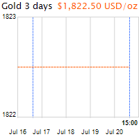 3 napos arany USD/Oz grafikon - 2021-07-20-15-00