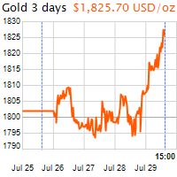 3 napos arany USD/Oz grafikon - 2021-07-29-15-00