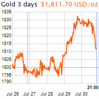 3 napos arany USD/Oz grafikon - 2021-07-30-21-00