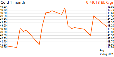 30 napos arany EUR/Kg grafikon - 2021-08-02-19-00