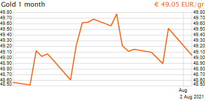30 napos arany EUR/Kg grafikon - 2021-08-02-22-00