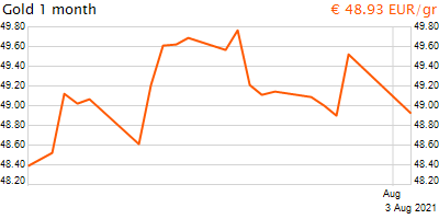 30 napos arany EUR/Kg grafikon - 2021-08-03-10-00