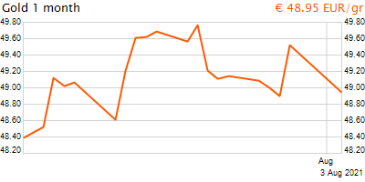 30 napos arany EUR/Kg grafikon - 2021-08-03-12-00
