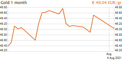 30 napos arany EUR/Kg grafikon - 2021-08-04-07-00