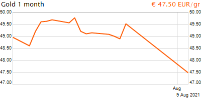 30 napos arany EUR/Kg grafikon - 2021-08-09-14-00