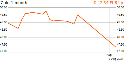 30 napos arany EUR/Kg grafikon - 2021-08-09-15-00